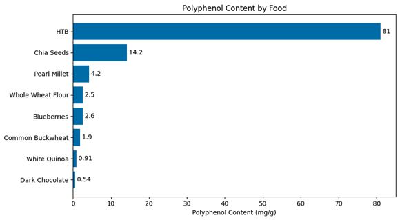 Himalayan Tartary Buckwheat Comparison Chart